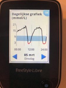 Somogyi effect te zien op een continue glucose monitor